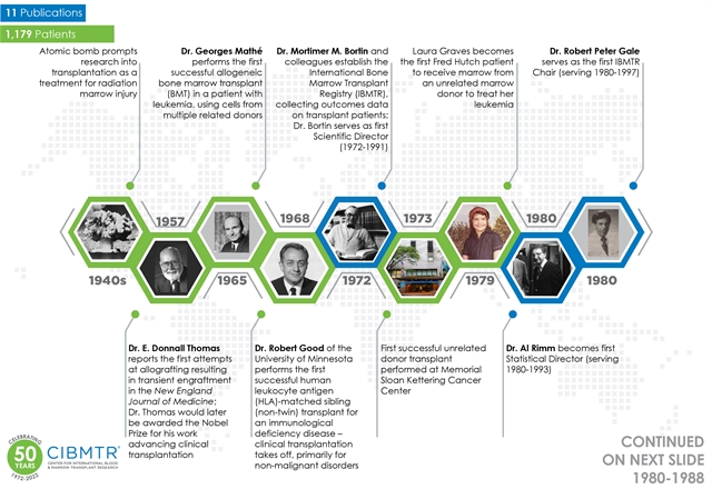 CIBMTR 50th Anniversary Timeline Slide 1