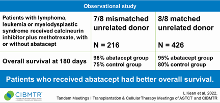 Patients who received abatacept had better overall survival.